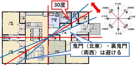 表鬼門|表鬼門と裏鬼門・四隅線・正中線は注意が必要！火気や水周りな。